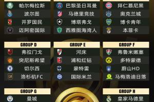 世俱杯冠军赔率:巴黎领跑曼城次席,皇马拜仁并列第3弗拉门戈第5 世俱杯冠军赔率:巴黎领跑曼城次席,皇马拜仁并列第3弗拉门戈第5